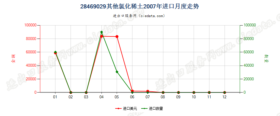 28469029其他氯化稀土进口2007年月度走势图