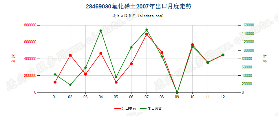 28469030(2012stop)氟化稀土出口2007年月度走势图