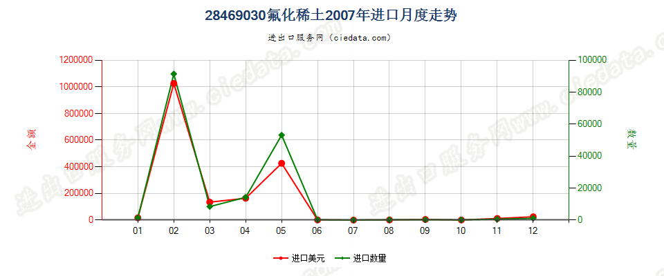 28469030(2012stop)氟化稀土进口2007年月度走势图