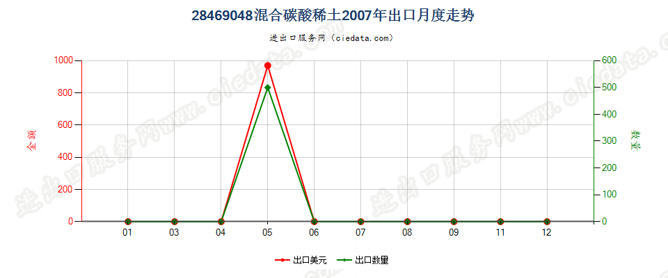 28469048混合碳酸稀土出口2007年月度走势图