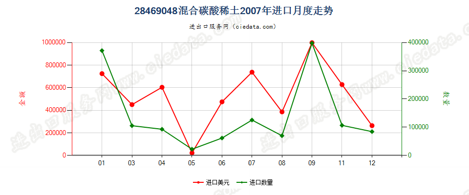 28469048混合碳酸稀土进口2007年月度走势图