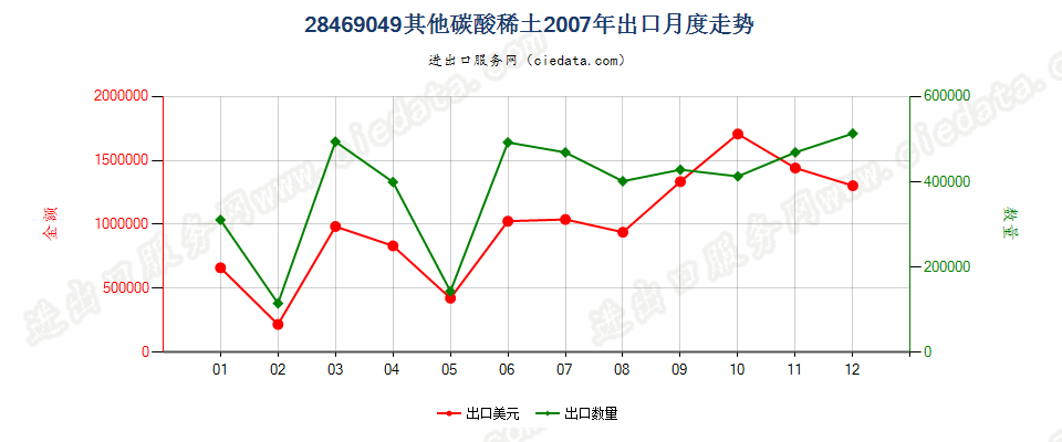 28469049其他碳酸稀土出口2007年月度走势图