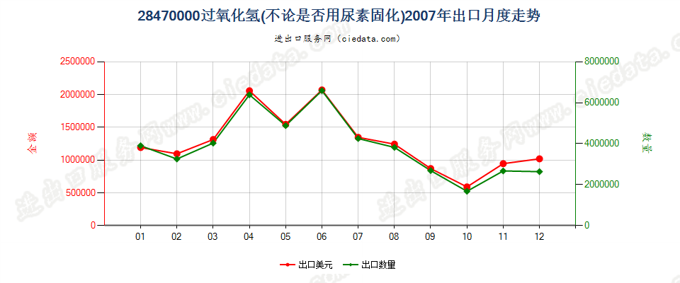 28470000过氧化氢，不论是否用尿素固化出口2007年月度走势图