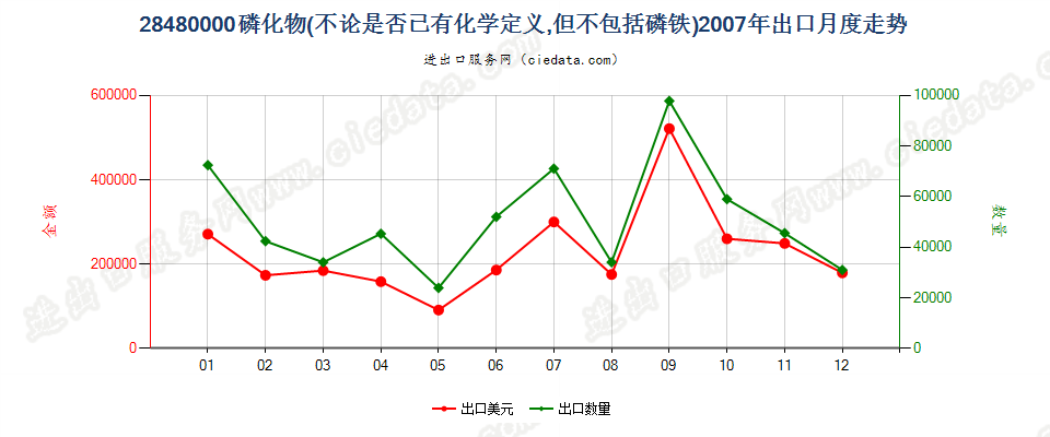 28480000(2017STOP)磷化物, 不论是否已有化学定义出口2007年月度走势图