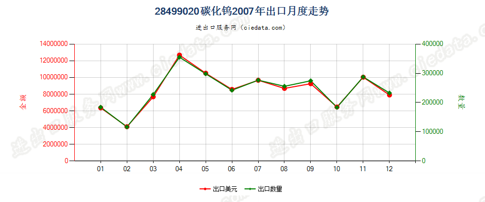 28499020碳化钨出口2007年月度走势图