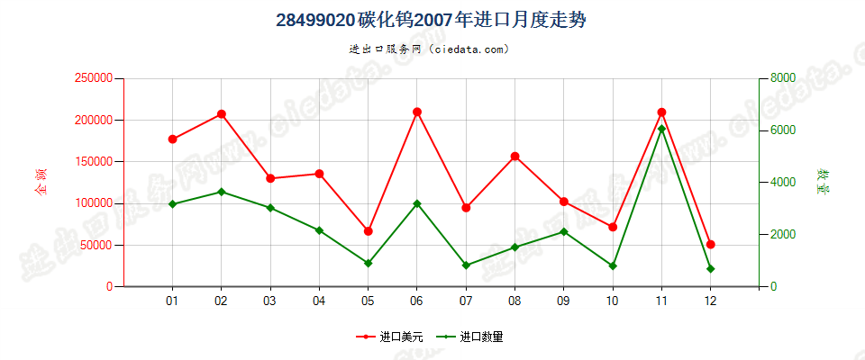 28499020碳化钨进口2007年月度走势图