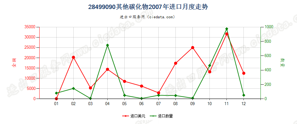 28499090未列名碳化物进口2007年月度走势图