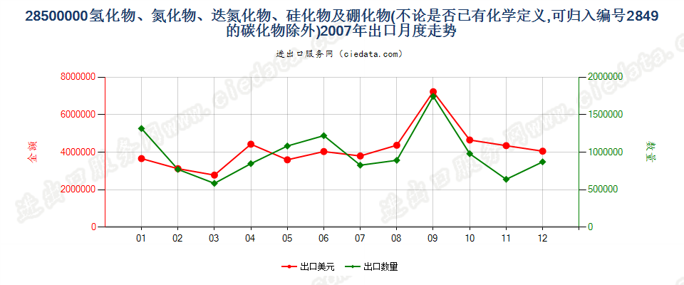 28500000(2012stop)氢化物、氮化物、迭氮化物、硅化物及硼化物出口2007年月度走势图