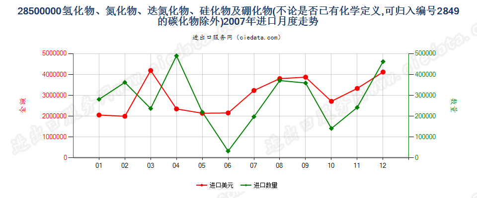 28500000(2012stop)氢化物、氮化物、迭氮化物、硅化物及硼化物进口2007年月度走势图