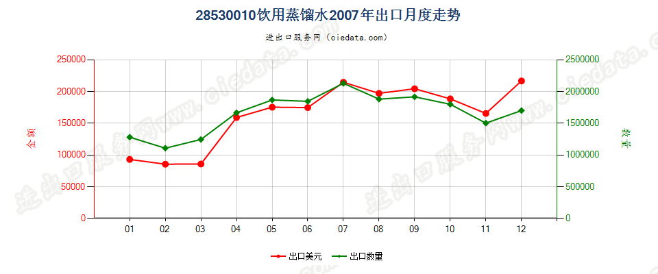 28530010(2017STOP)饮用蒸馏水出口2007年月度走势图