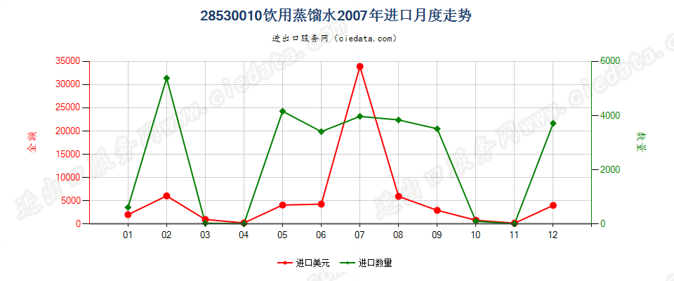 28530010(2017STOP)饮用蒸馏水进口2007年月度走势图