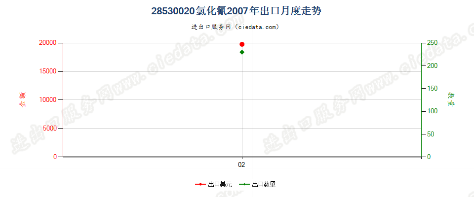 28530020(2017STOP)氯化氰出口2007年月度走势图