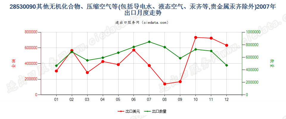 28530090(2017STOP)其他无机化合物、液态空气、压缩空气，汞齐出口2007年月度走势图