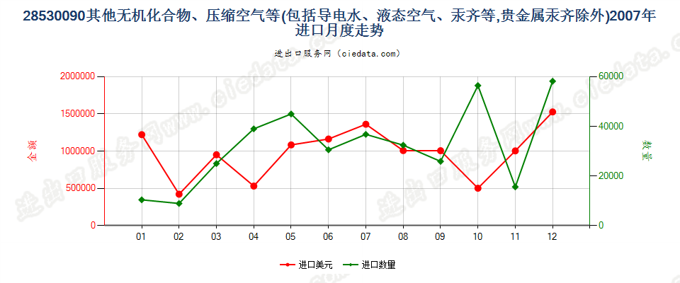 28530090(2017STOP)其他无机化合物、液态空气、压缩空气，汞齐进口2007年月度走势图