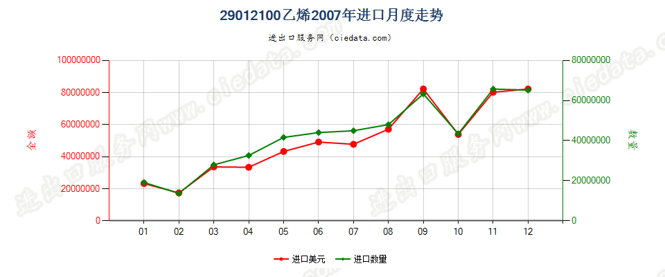 29012100乙烯进口2007年月度走势图