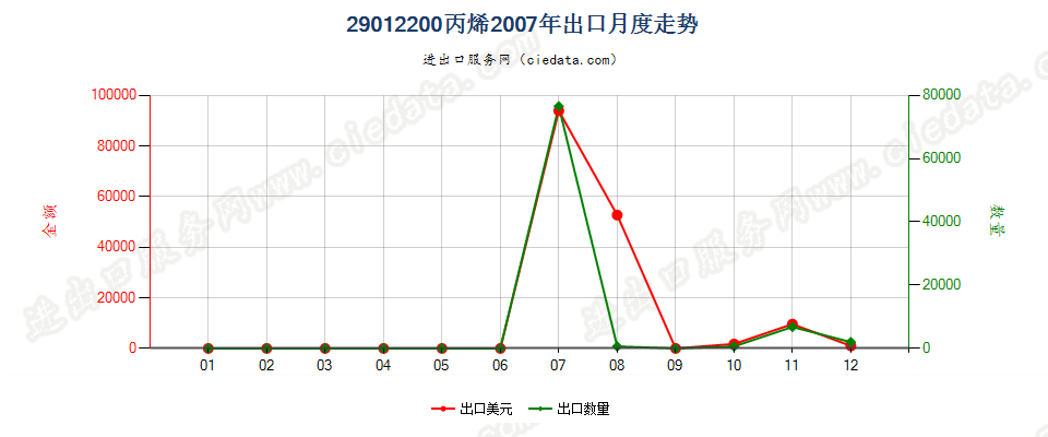 29012200丙烯出口2007年月度走势图