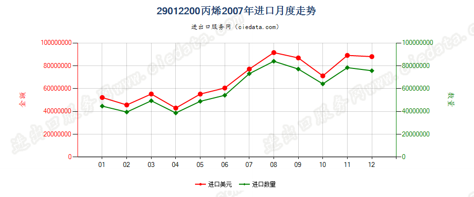 29012200丙烯进口2007年月度走势图