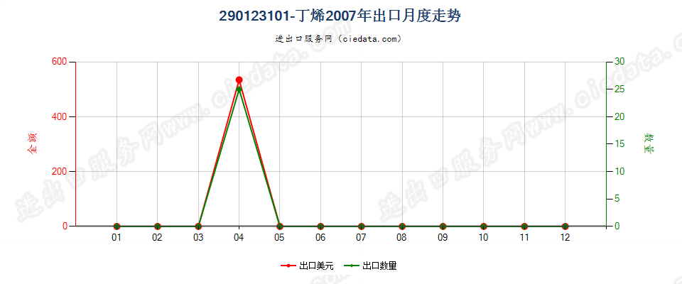 290123101-丁烯出口2007年月度走势图