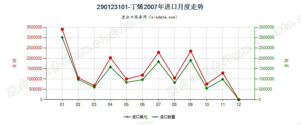 290123101-丁烯进口2007年月度走势图