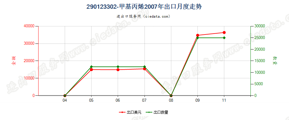 290123302-甲基丙烯出口2007年月度走势图