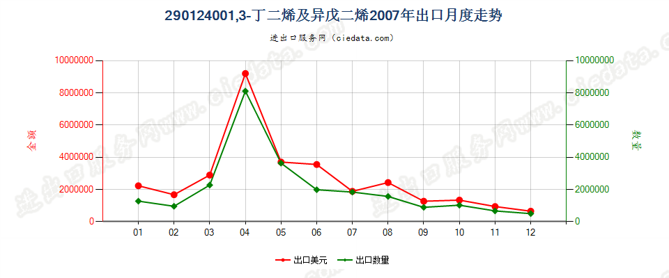 29012400(2011stop)1,3—丁二烯及异戊二烯出口2007年月度走势图