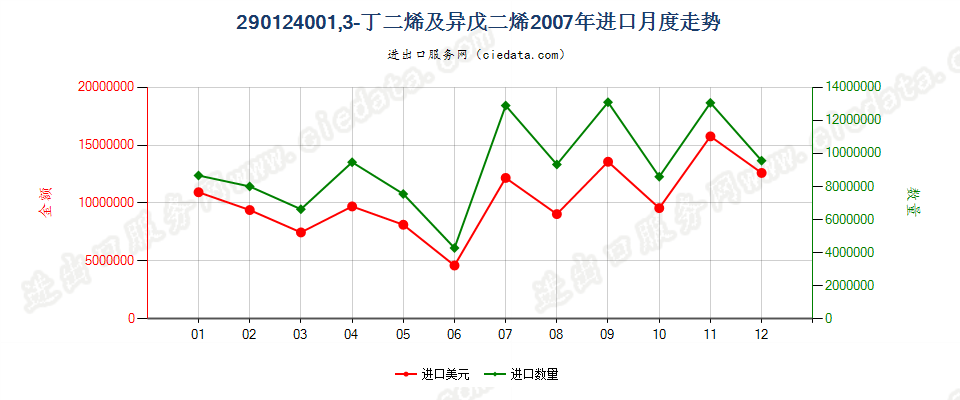 29012400(2011stop)1,3—丁二烯及异戊二烯进口2007年月度走势图