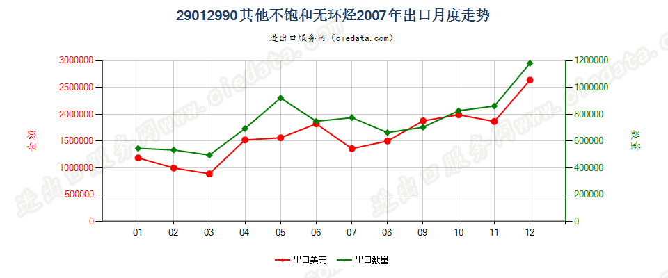 29012990未列名不饱和无环烃出口2007年月度走势图