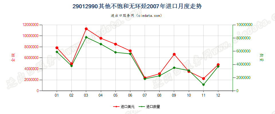 29012990未列名不饱和无环烃进口2007年月度走势图