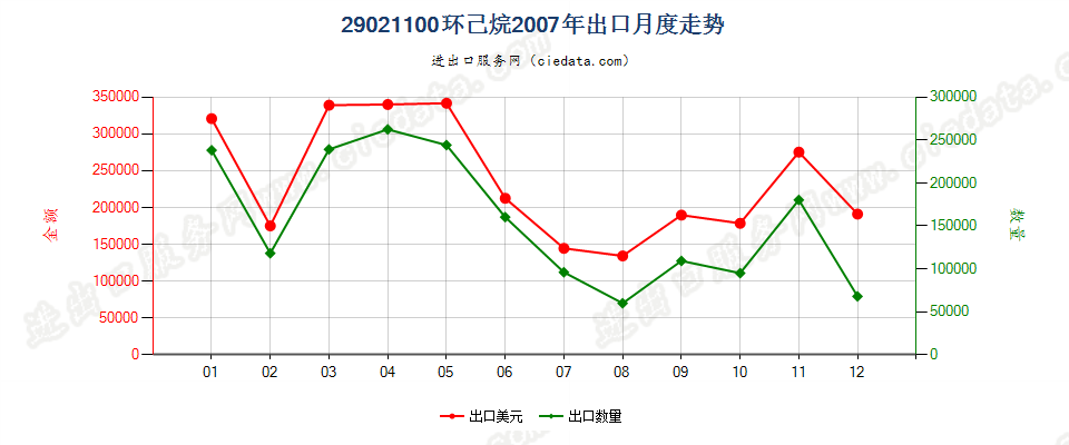 29021100环已烷出口2007年月度走势图