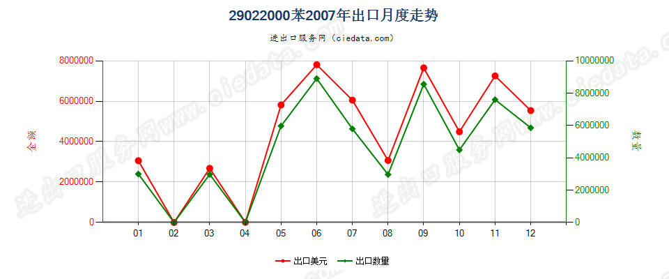 29022000苯出口2007年月度走势图