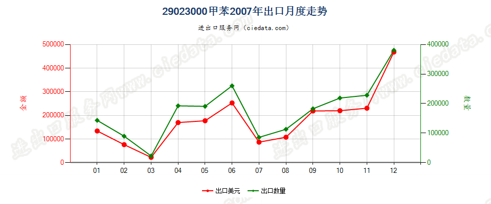 29023000甲苯出口2007年月度走势图