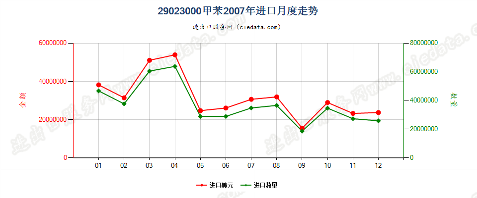 29023000甲苯进口2007年月度走势图