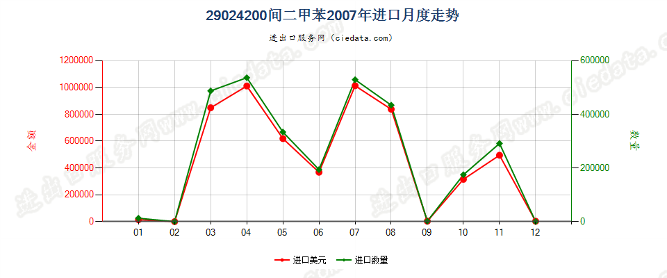 29024200间二甲苯进口2007年月度走势图