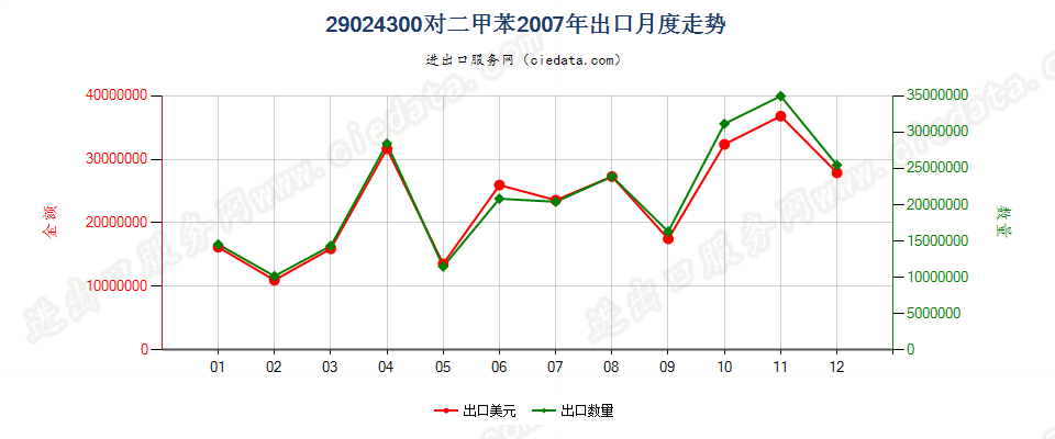 29024300对二甲苯出口2007年月度走势图