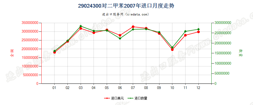 29024300对二甲苯进口2007年月度走势图