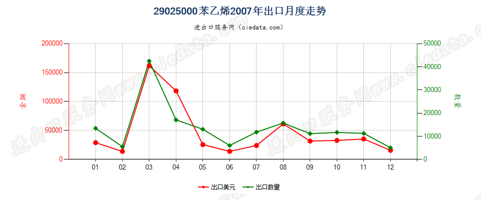 29025000苯乙烯出口2007年月度走势图