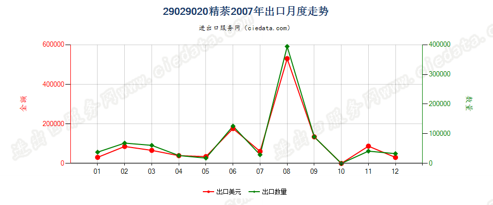 29029020精萘出口2007年月度走势图