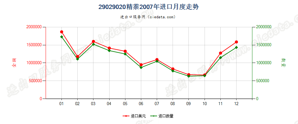 29029020精萘进口2007年月度走势图