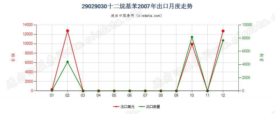 29029030十二烷基苯出口2007年月度走势图