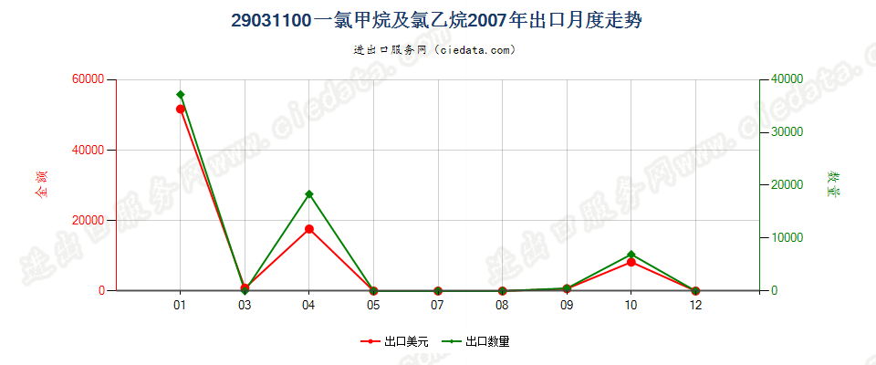 29031100一氯甲烷及氯乙烷出口2007年月度走势图