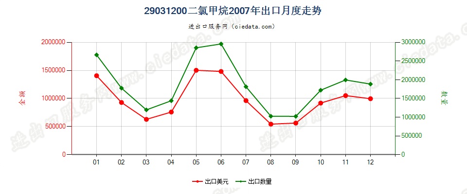 29031200二氯甲烷出口2007年月度走势图