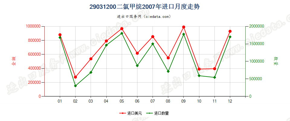 29031200二氯甲烷进口2007年月度走势图