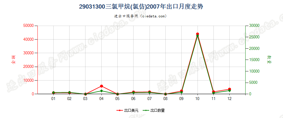 29031300氯仿（三氯甲烷）出口2007年月度走势图