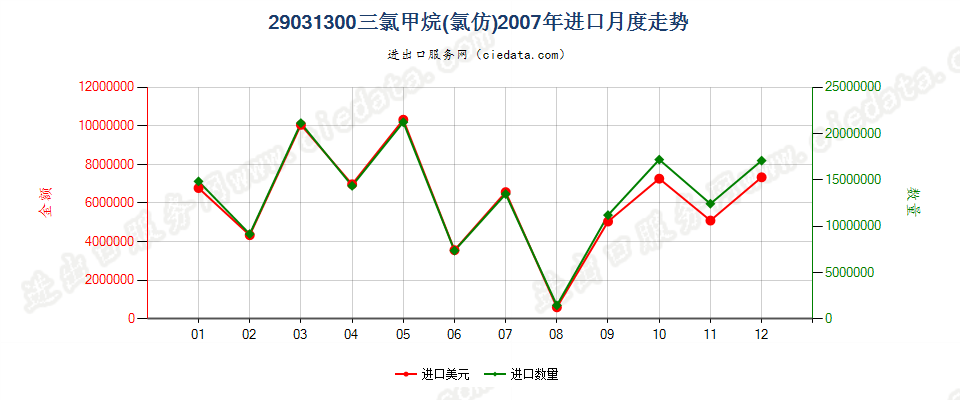 29031300氯仿（三氯甲烷）进口2007年月度走势图