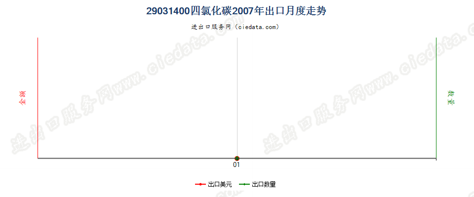 29031400四氯化碳出口2007年月度走势图