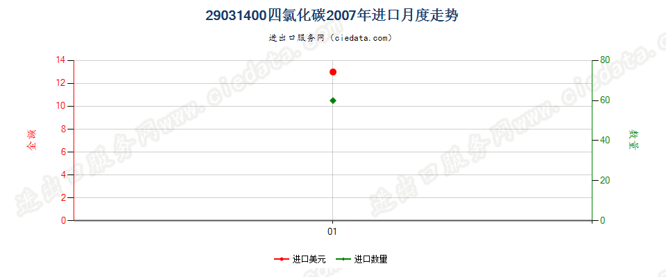 29031400四氯化碳进口2007年月度走势图