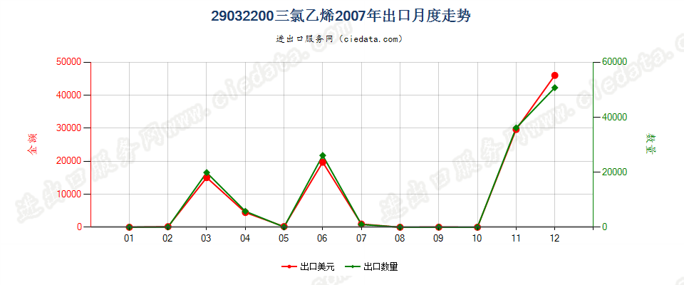 29032200三氯乙烯出口2007年月度走势图