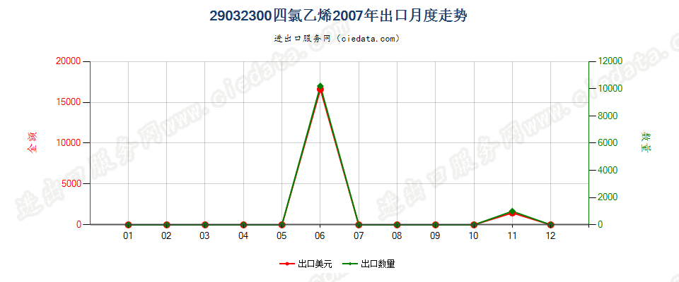 29032300四氯乙烯（全氯乙烯）出口2007年月度走势图