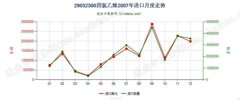 29032300四氯乙烯（全氯乙烯）进口2007年月度走势图