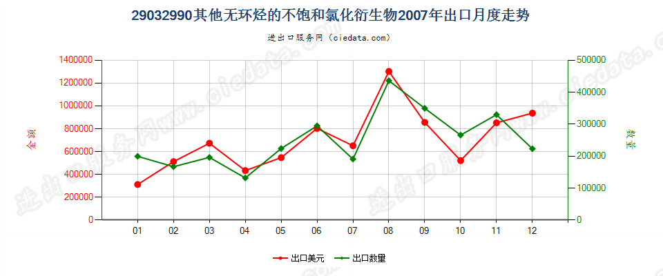 29032990其他无环烃的不饱和氯化衍生物出口2007年月度走势图